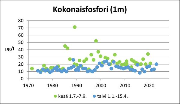 Narvijärvi (33.009.1.001) kokonaisfosfori.jpg