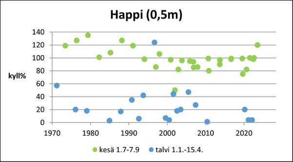 Omenojärvi (24.063.1.003) happi pinta.jpg