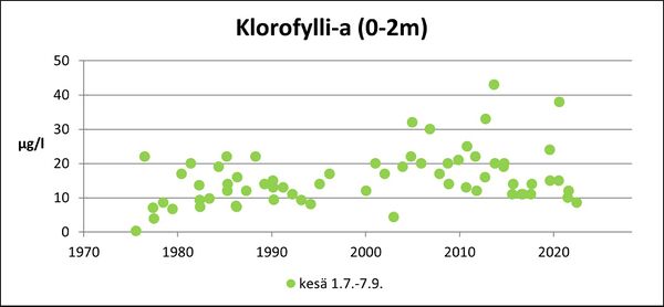 Sääksjärvi (35.152.1.001) klorofylli.jpg