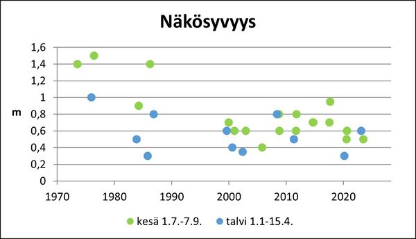 Itäjärvi (36.061.1.004) näkösyvyys.jpg