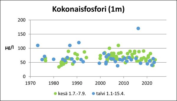 Isojärvi (36.014.1.001) kokonaisfosfori.jpg