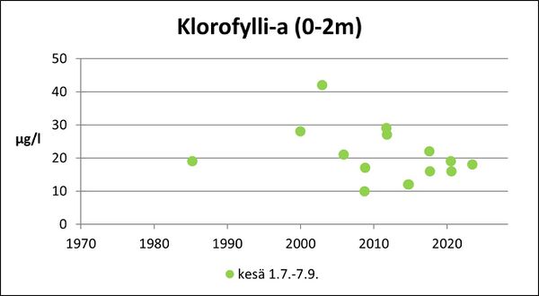 Siikaisjärvi (36.065.1.002) klorofylli.jpg