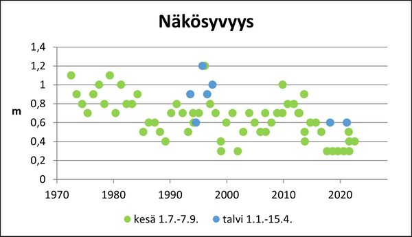 Kirkkojärvi (24.021.1.005) näkösyvyys.jpg