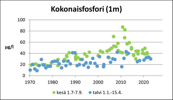 Sääksjärvi (35.152.1.001) kokonaisfosfori.jpg