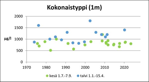 Savojärvi (28.005.1.002) kokonaistyppi.jpg