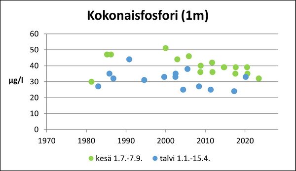 Siikaisjärvi (36.065.1.002) kokonaisfosfori.jpg