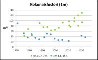 Aneriojärvi (24.072.1.001) kokonaisfosfori.jpg