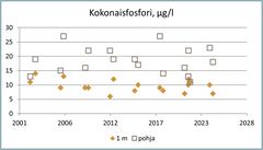 Fosfori on järvissämme useimmiten kasviplanktonin tuotantoa rajoittava minimiravinne. Luonnontilaisissa järvissä fosforipitoisuus on alle 10 µg/l, humusvesissä hieman suurempi. Erittäin rehevissä vesissä fosforia on yli 50 µg/l.