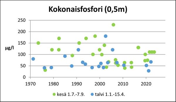 Omenojärvi (24.063.1.003) kokonaisfosfori.jpg