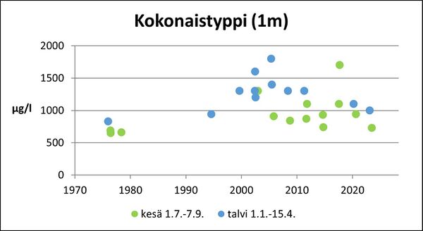 Inhottujärvi (36.021.1.001) kokonaistyppi.jpg