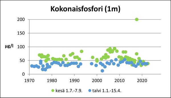 Karhijärvi (36.092.1.001) kokonaisfosfori.jpg