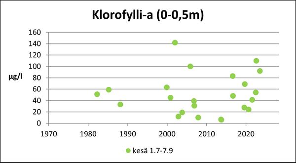 Omenojärvi (24.063.1.003) klorofylli.jpg