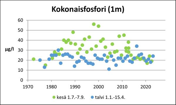 Joutsijärvi (35.143.1.001) kokonaisfosfori.jpg