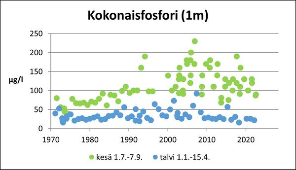 Köyliönjärvi (34.054.1.001) kokonaisfosfori.jpg