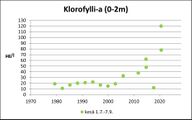 Aneriojärvi (24.072.1.001) Klorofylli.jpg