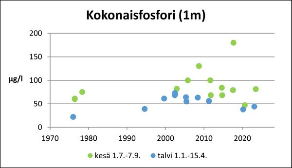 Inhottujärvi (36.021.1.001) kokonaisfosfori.jpg