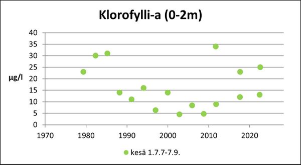 Varesjärvi (24.073.1.006) klorofylli.jpg