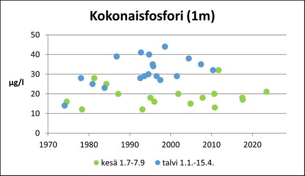 Otajärvi (83.002.1.014) kokonaisfosfori.jpg