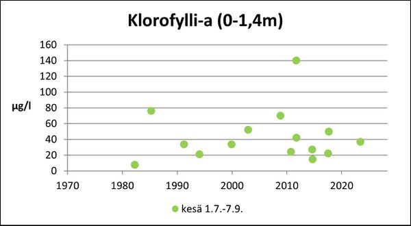 Savojärvi (28.005.1.002) klorofylli.jpg