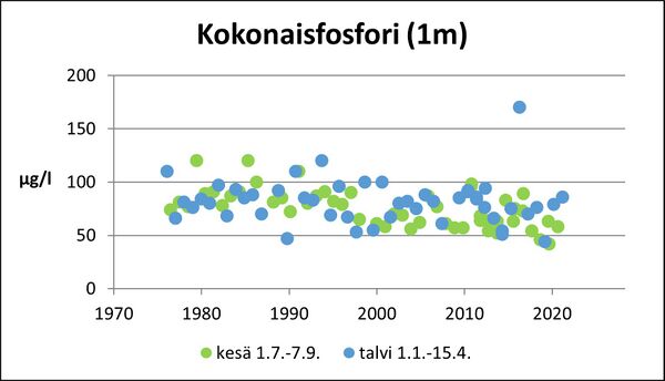 Jämijärvi (35.542.1.001) kokonaisfosfori.jpg