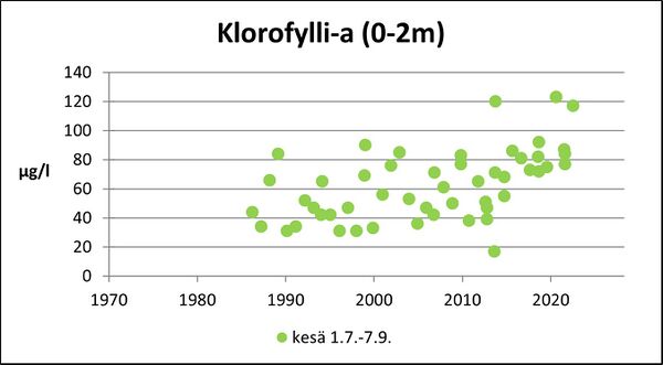 Kirkkojärvi (24.021.1.005) klorofylli.jpg