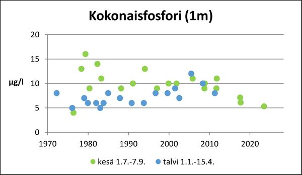 Naarjärvi (24.054.1.001) kokonaisfosfori.jpg