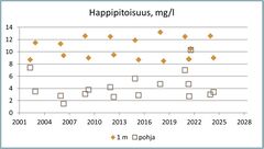 Kesällä normaali päällysveden happipitoisuus on 8-9 mg/l. Kerrostuneisuuskausien lopulla 4-8 mg/l on alusvedessä hyvä happipitoisuus. Tätä matalampi pitoisuus on usein seurausta rehevöitymisestä. Ruskeavetisten lampien syvänteet voivat olla myös luontaisista tekijöistä johtuen vähähappisia.