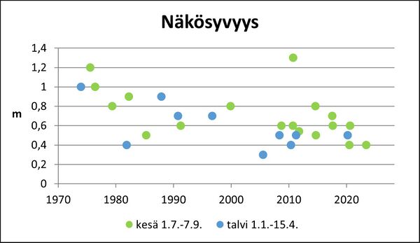 Savojärvi (28.005.1.002) näkösyvyys.jpg