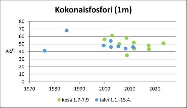 Poosjärvi (36.013.1.001) kokonaisfosfori.jpg