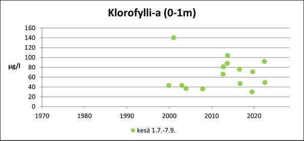 Ojajärvi (36.085.1.001) klorofylli.jpg