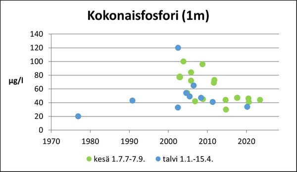 Verttuunjärvi (36.028.1.005) kokonaisfosfori.jpg