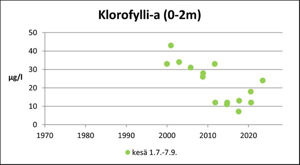 Itäjärvi (36.061.1.004) klorofylli.jpg