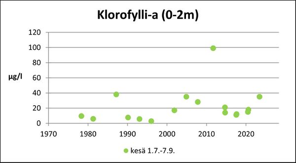 Kaljasjärvi (83.012.1.011) klorofylli.jpg