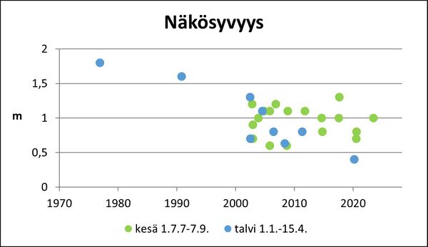 Verttuunjärvi (36.028.1.005) näkösyvyys.jpg