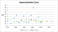 Ahmasvesi (82.064.1.002) kokonaisfosfori.png