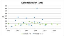 Ahmasvesi (82.064.1.002) kokonaisfosfori.png