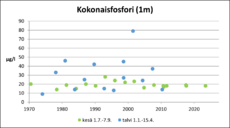 Ahmasvesi (82.064.1.002) kokonaisfosfori.png