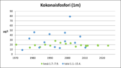 Ahmasvesi (82.064.1.002) kokonaisfosfori.png