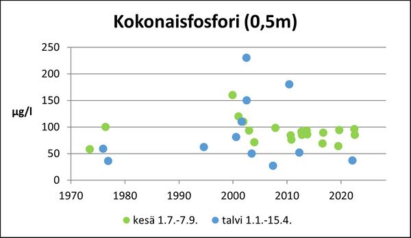 Ojajärvi (36.085.1.001) kokonaisfosfori.jpg