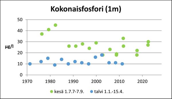 Varesjärvi (24.073.1.006) kokonaisfosfori.jpg