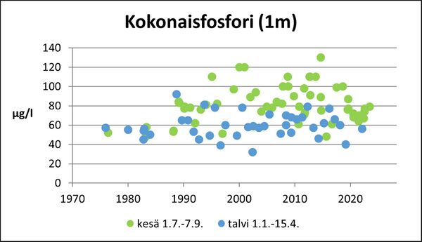 Karvianjärvi (36.043.1.001) kokonaisfosfori.jpg