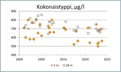 Värittömissä luonnontilaisissa vesissä typpipitoisuus on alle 500 µg/l, humusvesissä hiukan korkeampi. Voimakkaan ruskeissa humusvesissä ja kuormitetuissa vesissä typpipitoisuus voi olla yli 1000 µg/l.