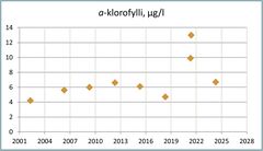 Klorofylli a mittaa lehtivihreällisten planktonlevien määrää vedessä, mikä kuvaa järven rehevyystasoa. Karuissa järvissä klorofylli a-pitoisuus on 4-10 µg/l ja rehevissä yli 20 µg/l.