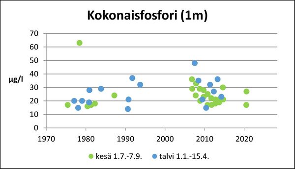 Kakskerranjärvi (95.110.1.001) kokonaisfosfori.jpg