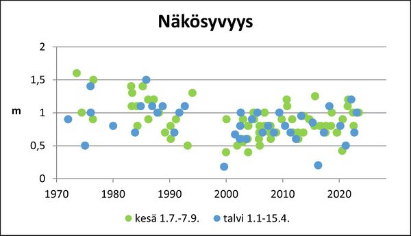 Isojärvi (36.014.1.001) näkösyvyys.jpg