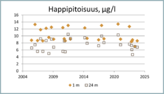 Kesällä normaali päällysveden happipitoisuus on 8-9 mg/l. Talvella pitoisuus on korkeampi, sillä happea liukenee kylmään veteen enemmän. Kerrostuneisuuskausien lopulla 4-8 mg/l on alusvedessä hyvä happipitoisuus. Tätä matalampi pitoisuus on usein seurausta rehevöitymisestä.