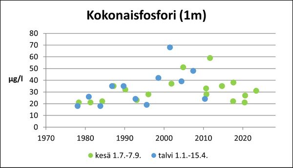 Kaljasjärvi (83.012.1.011) kokonaisfosfori.jpg