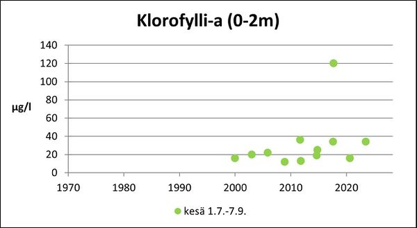 Inhottujärvi (36.021.1.001) klorofylli.jpg