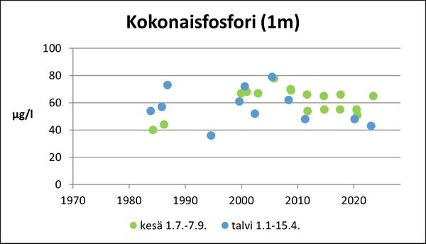 Itäjärvi (36.061.1.004) kokonaisfosfori.jpg