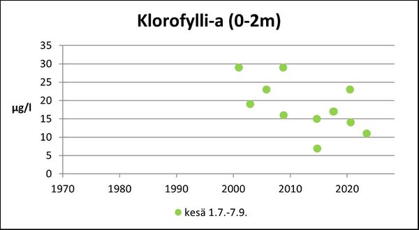 Hirvijärvi (36.062.1.001) klorofylli.jpg